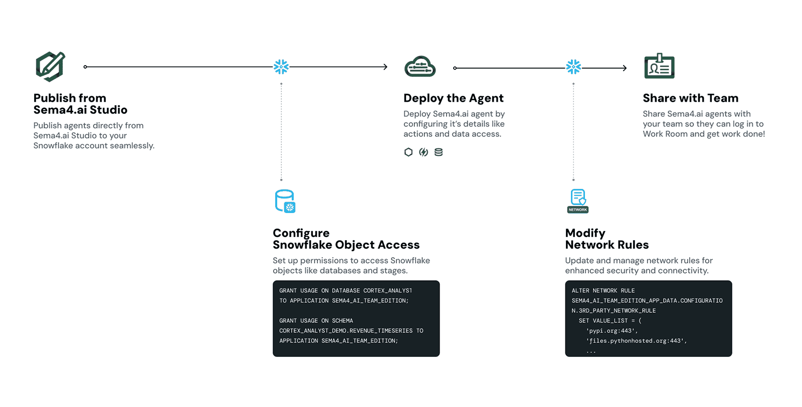 Agent deploy workflow overview