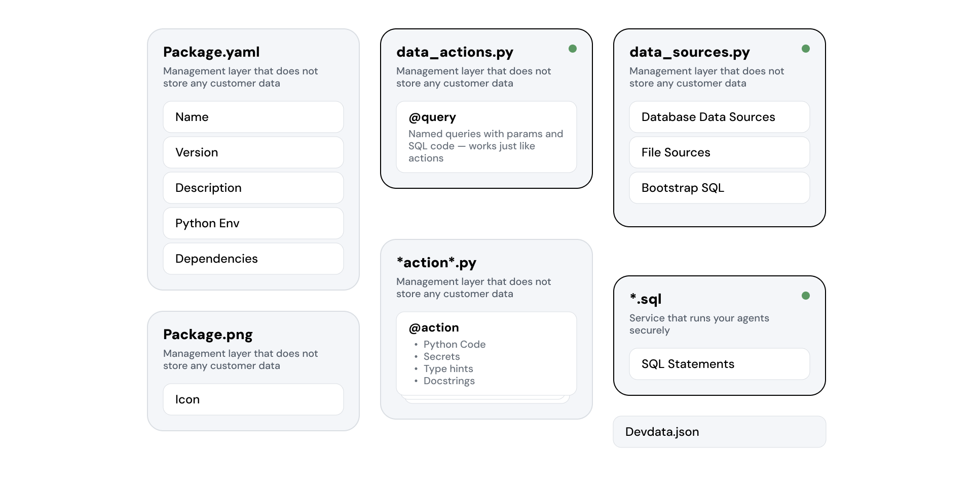 Actions with Data