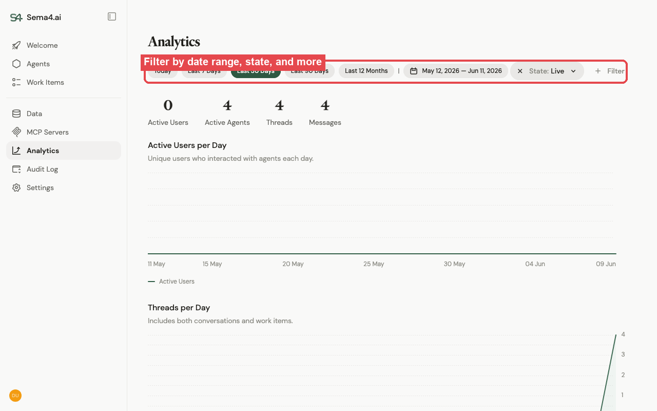 The Analytics page: usage totals (active users, agents, threads, messages) and per-day charts, with the date-range and state filters highlighted