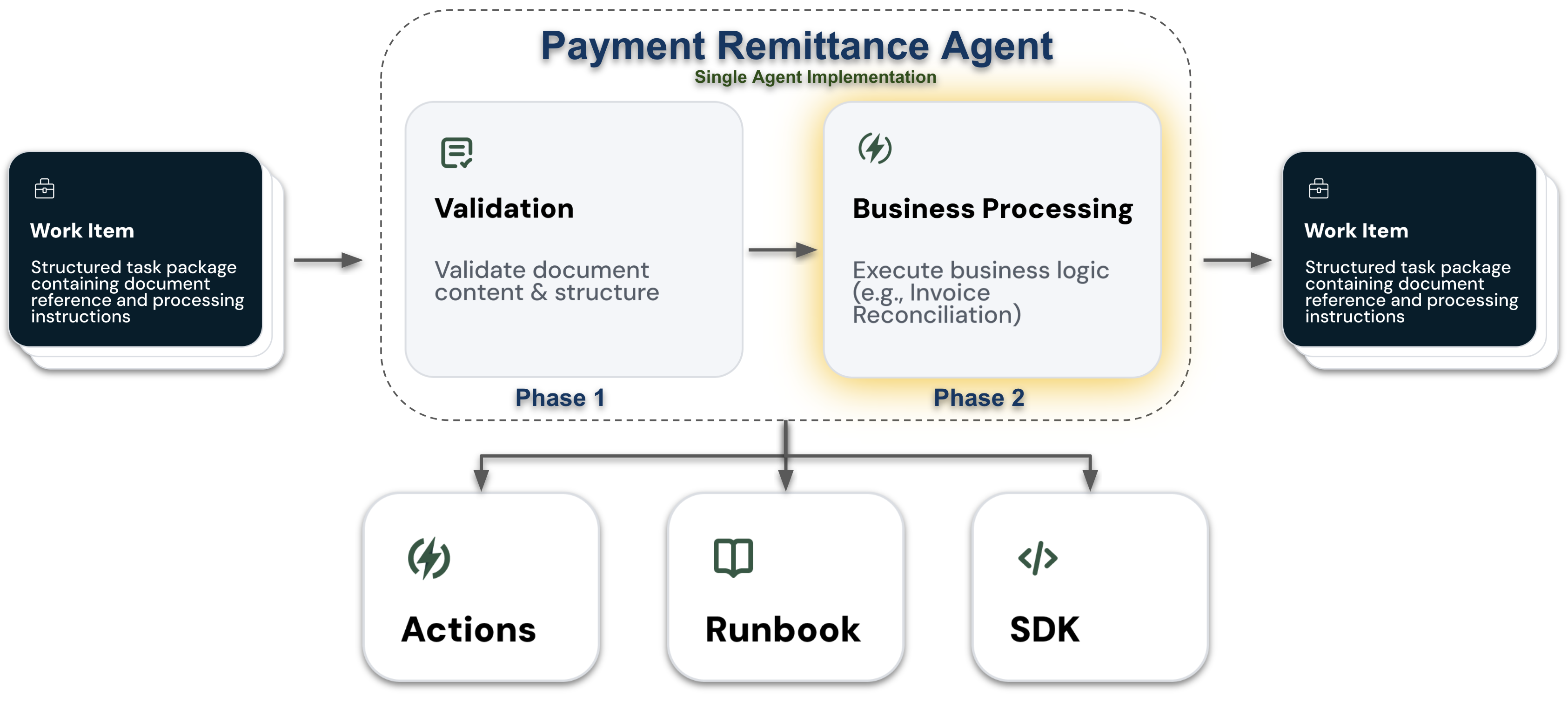 Business Processing Phase