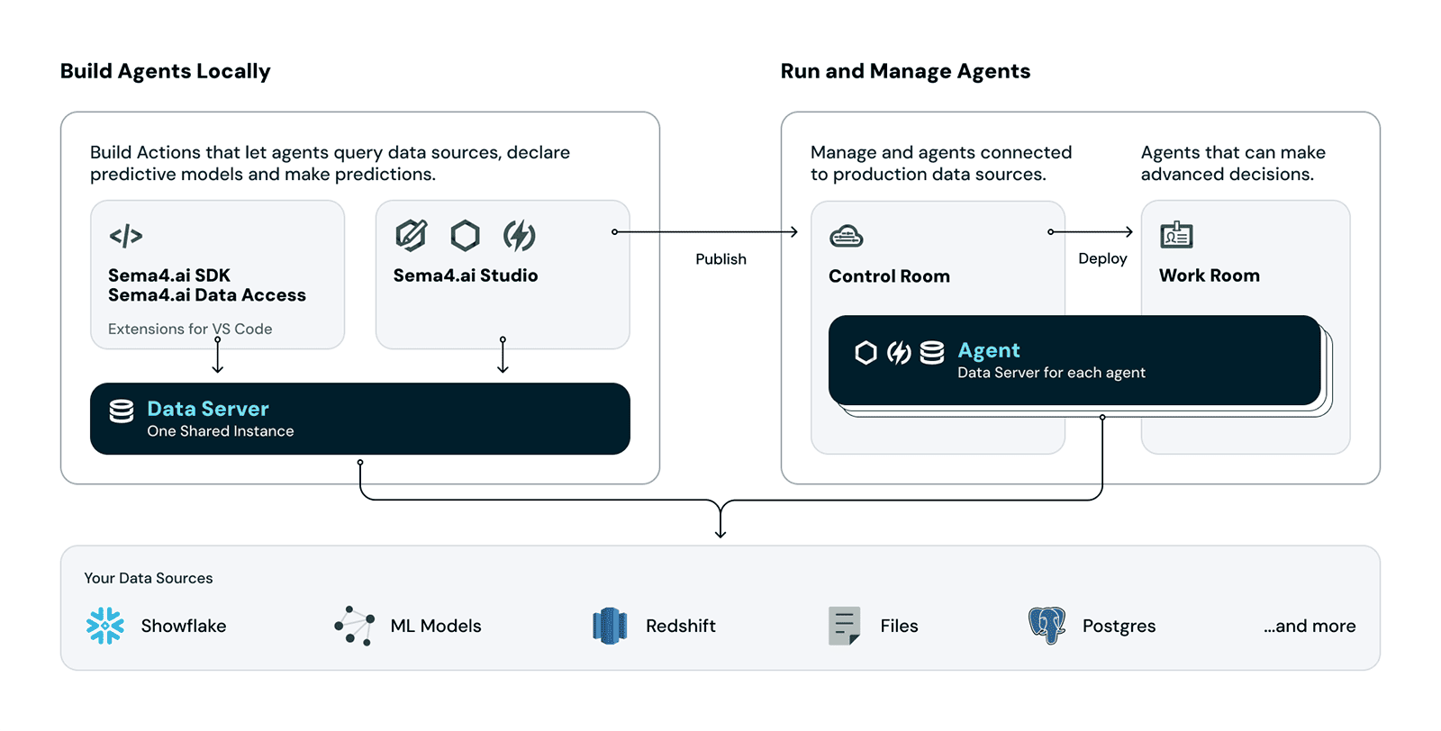 Data Access Architecture