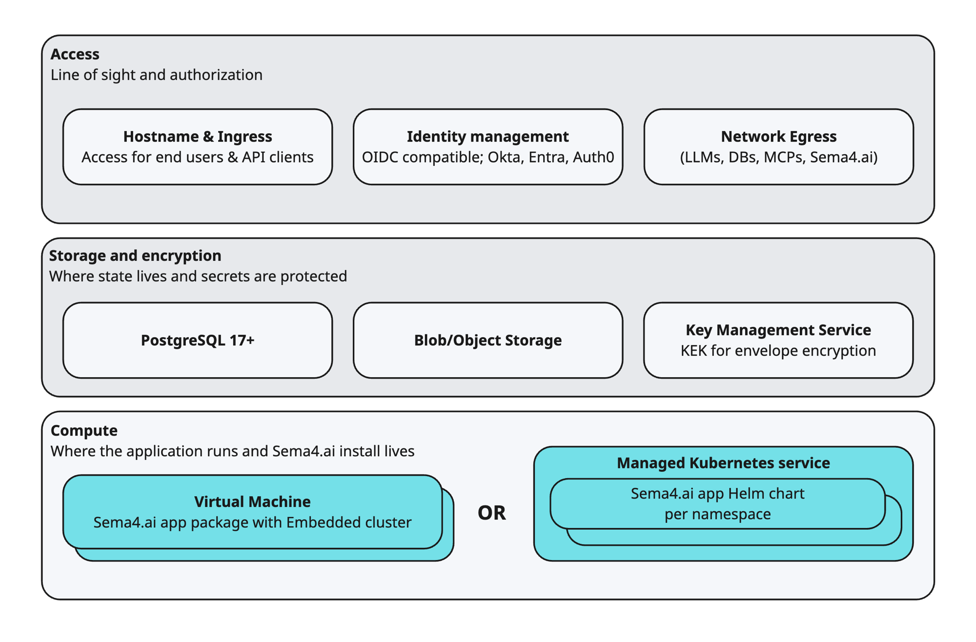 Sema4.ai deployment overview: access, storage and encryption, and compute