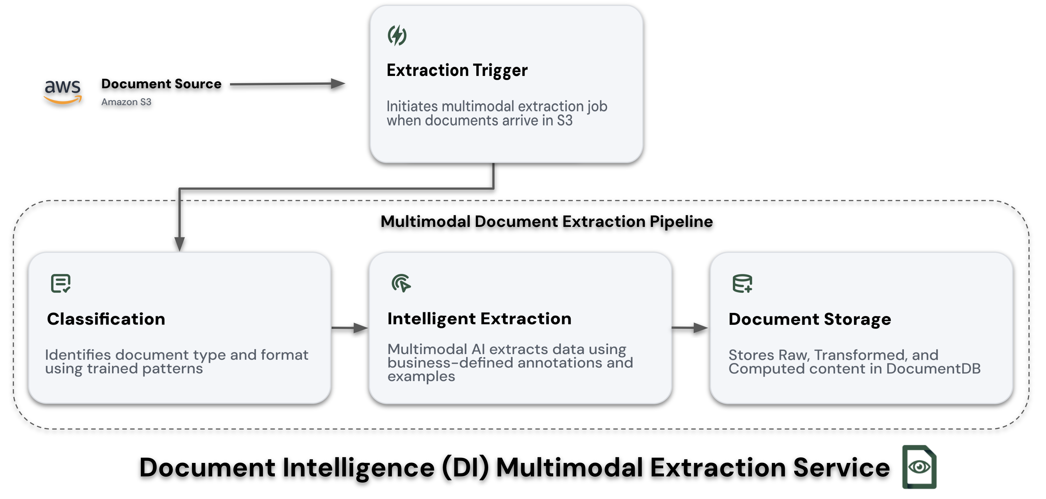 Document Intelligence Multimodal Extraction Service Architecture