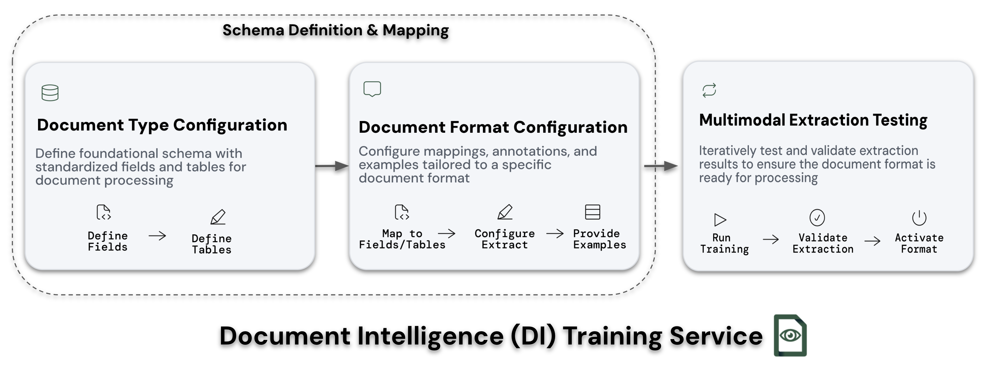 Document Intelligence Training Service Architecture