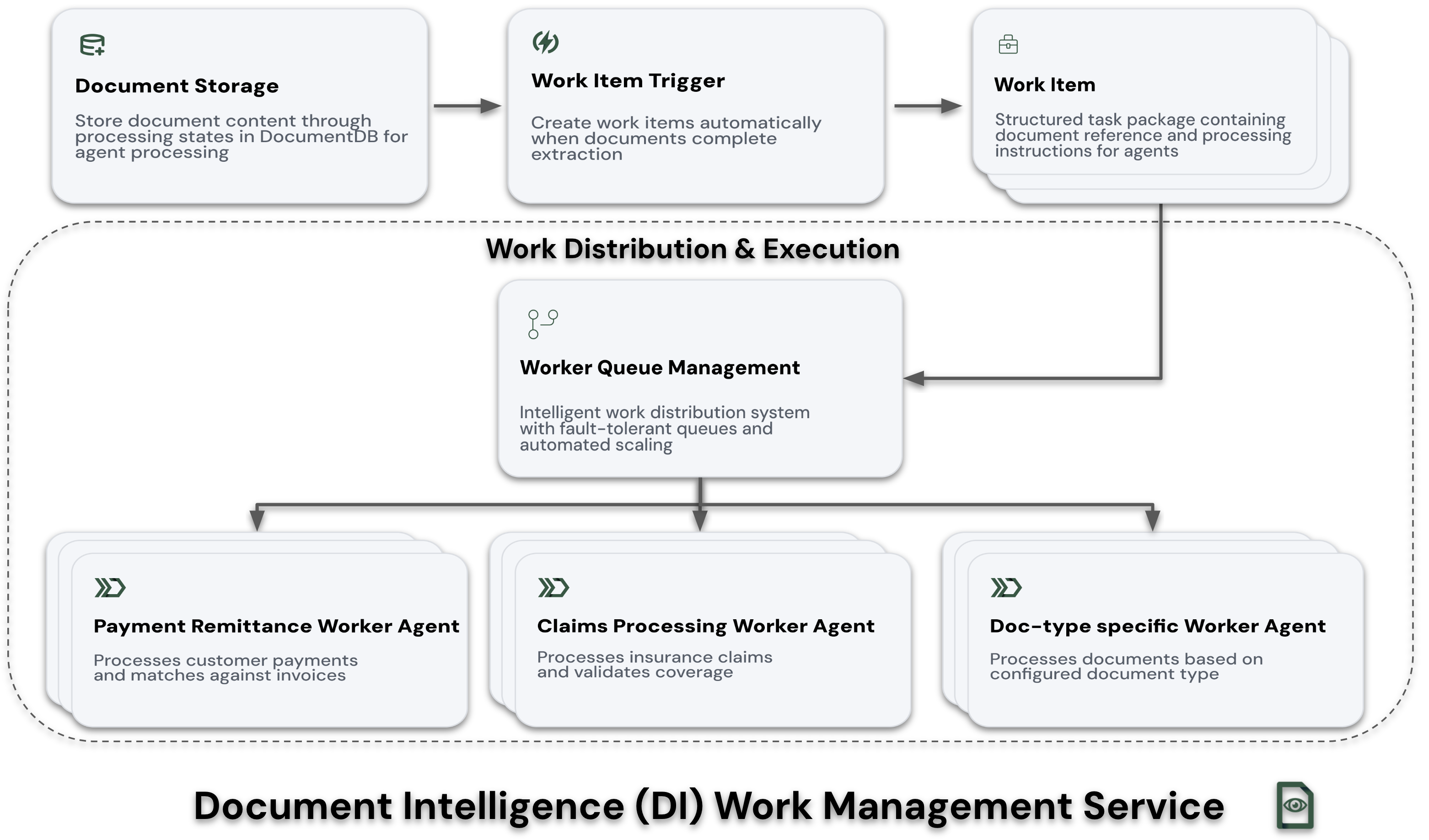 Document Intelligence Work Management Service Architecture