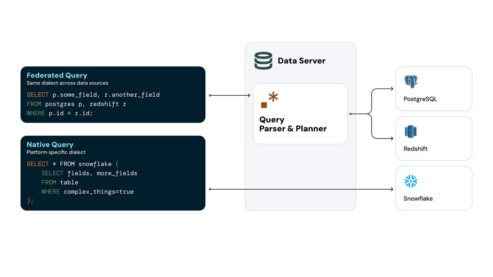 Native queries explained