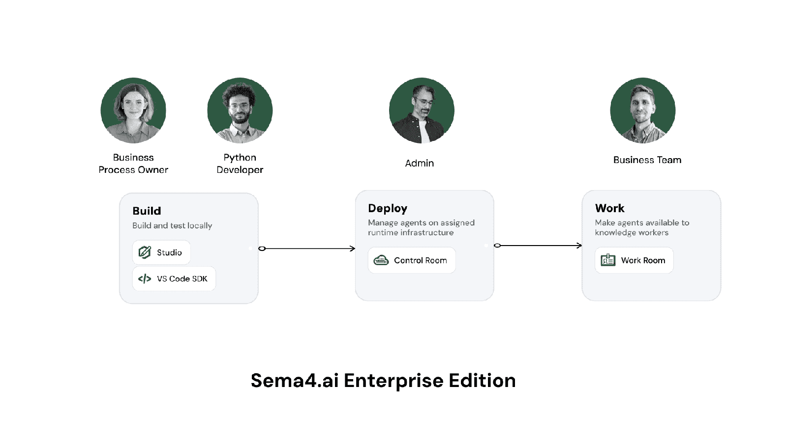 Overview of the Sema4.ai Enterprise Edition