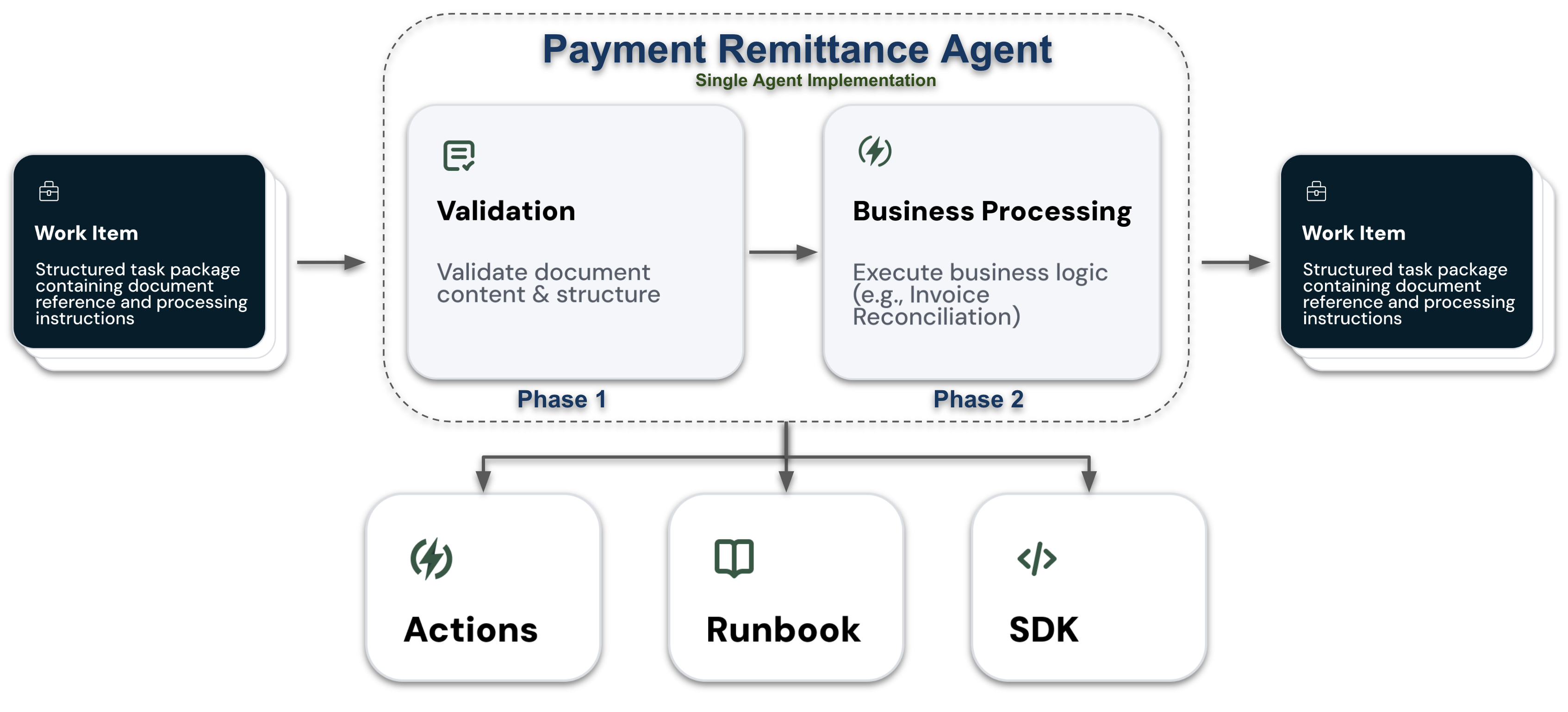 Payment Remittance Agent Architecture