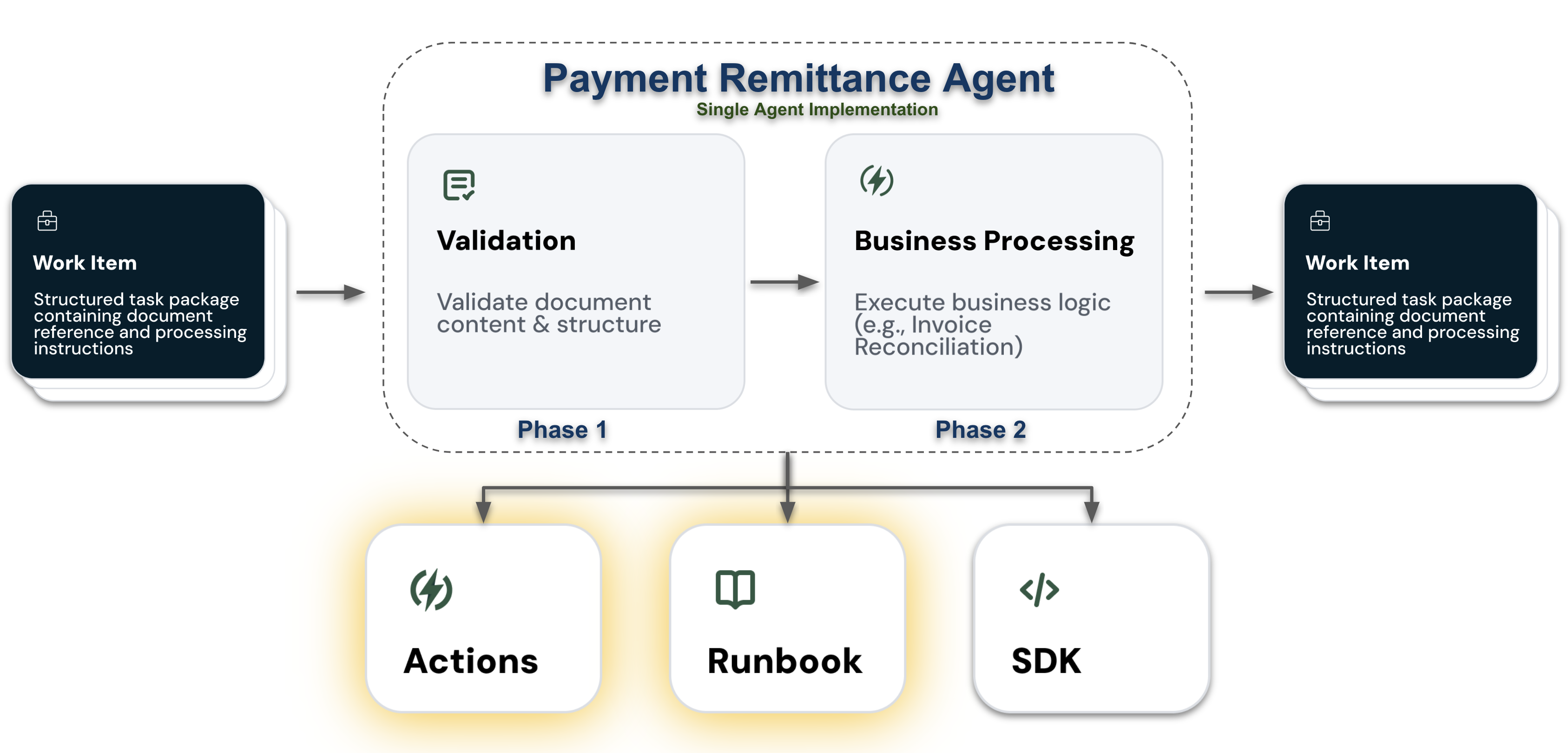 Worker Agent's Runbook and Actions