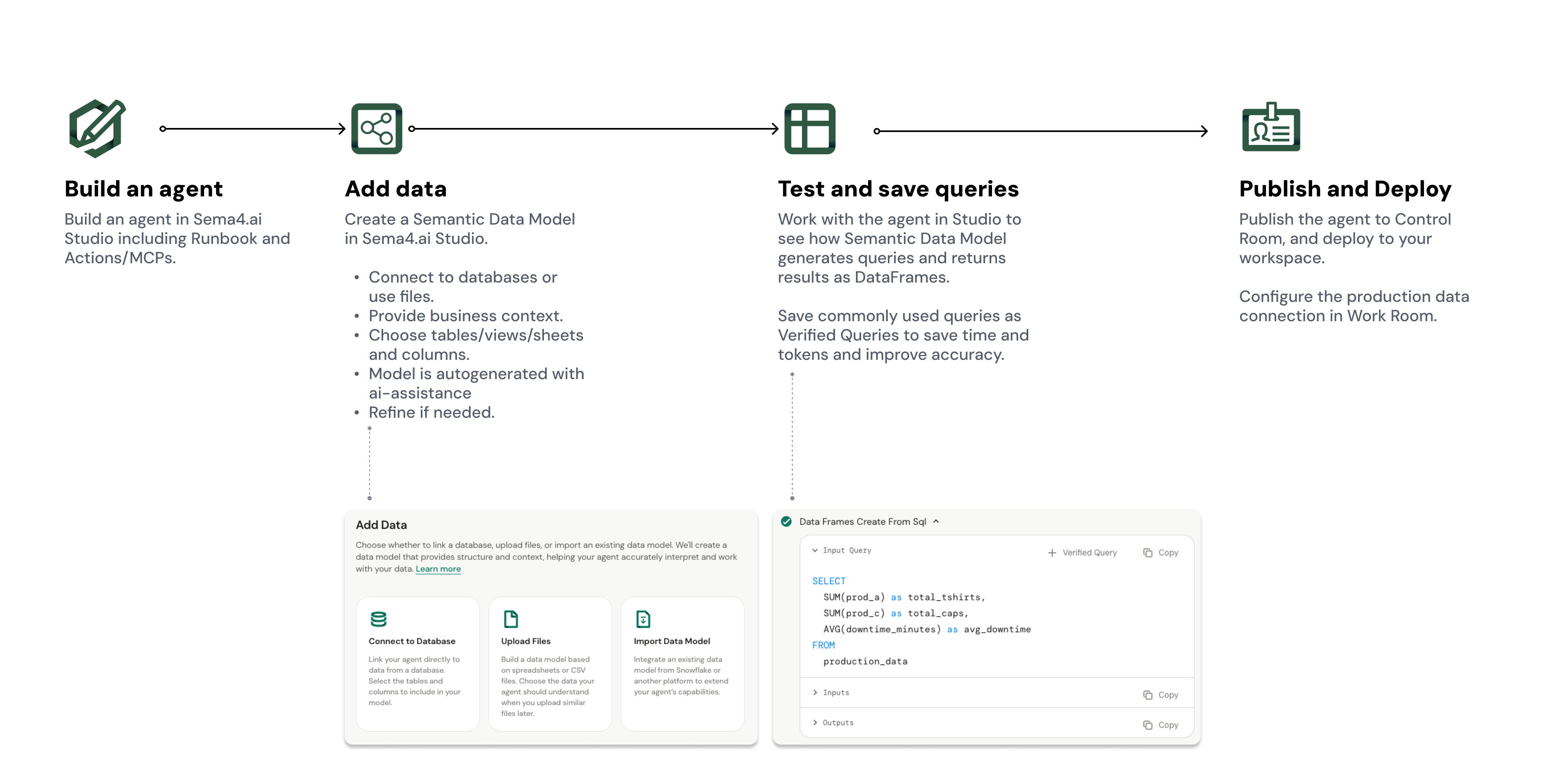 Semantic Data Model workflow