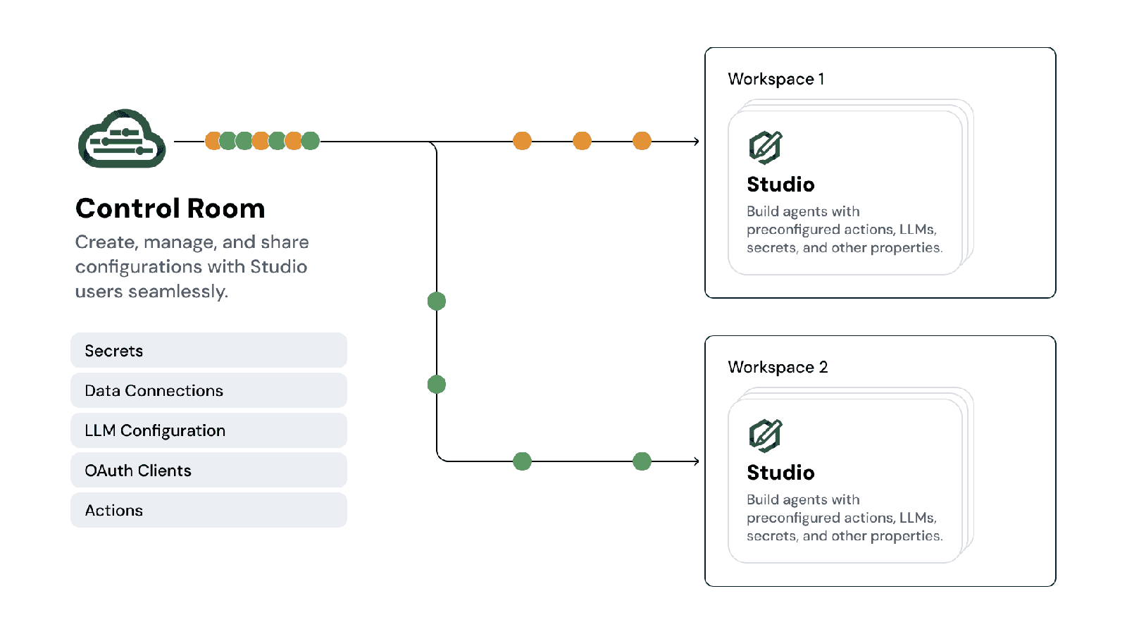 Shared configurations from Control Room to Studio