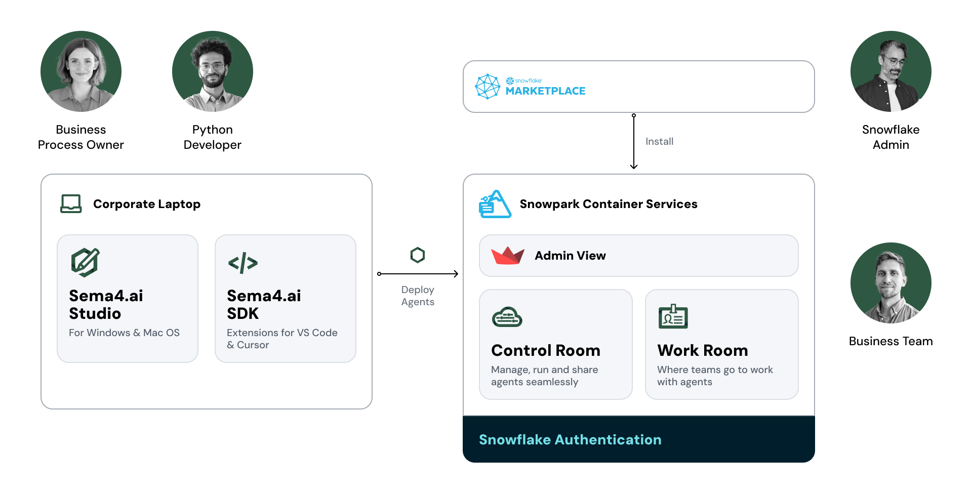 Overview of the Sema4.ai Team Edition for Snowflake