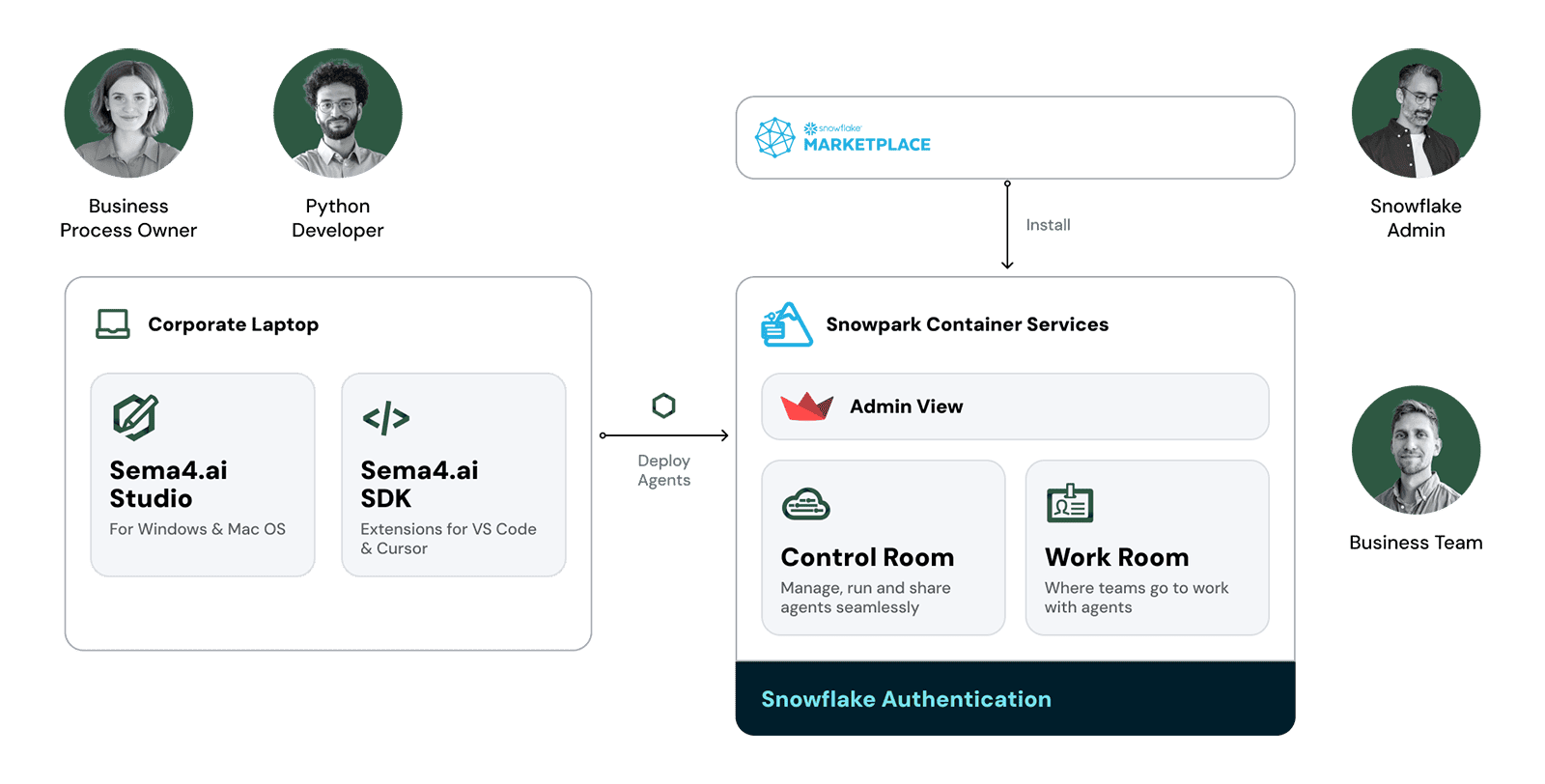 Overview of the Sema4.ai Team Edition for Snowflake