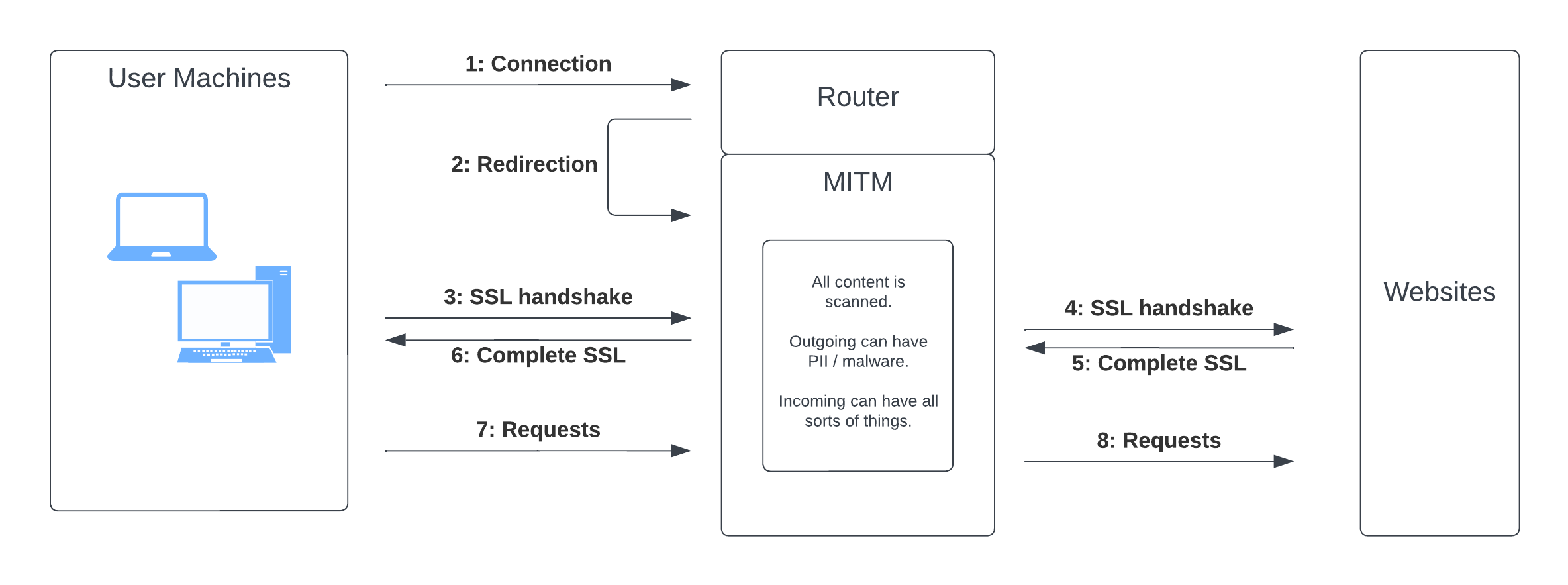 MITM proxy explanation