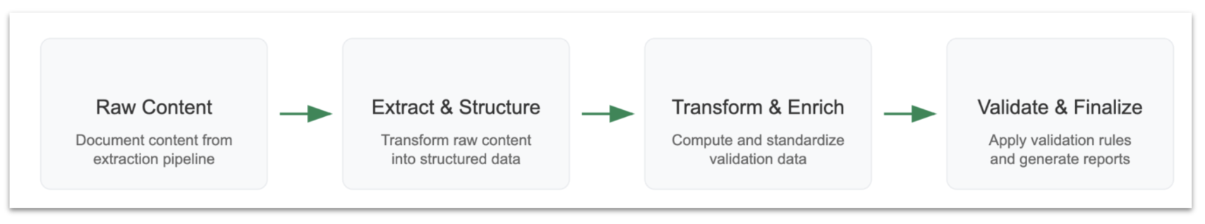 Validation Pipeline