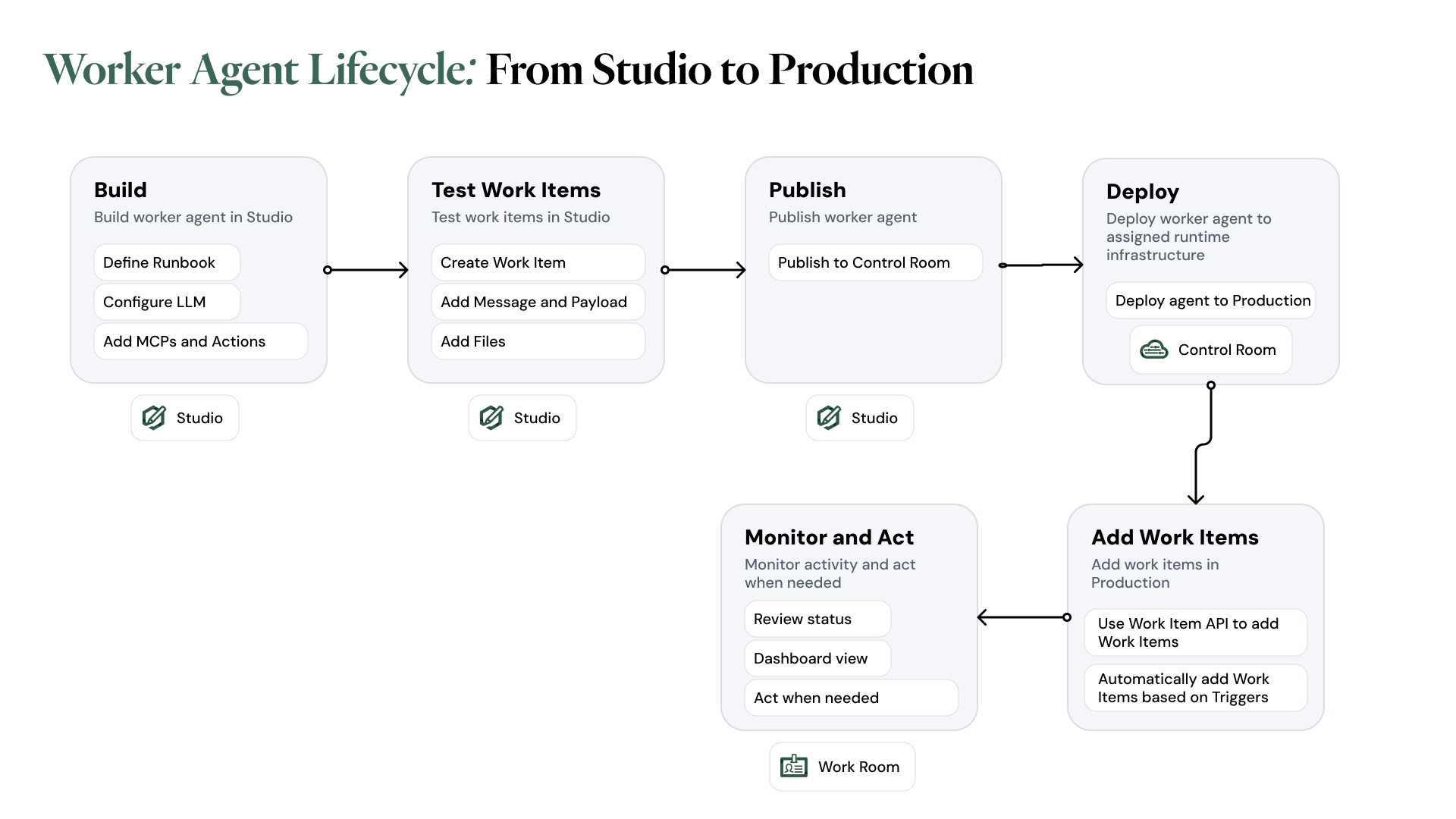 Worker Agent lifecycle