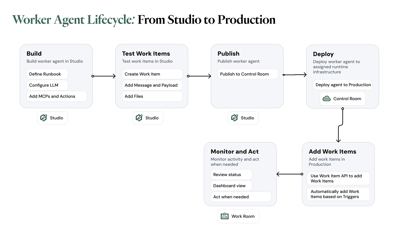 Worker Agent lifecycle