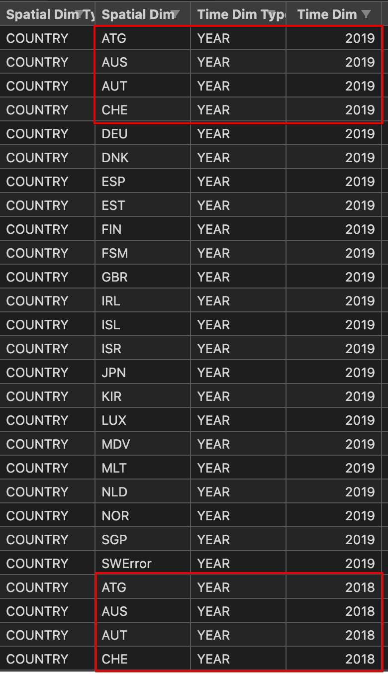 Filtered and sorted data