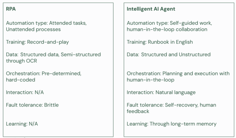 RPA vs AI Agent
