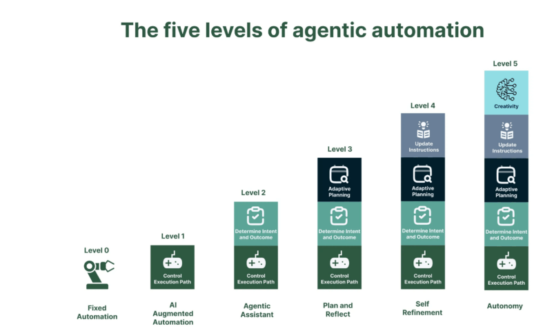 Levels of agentic automation