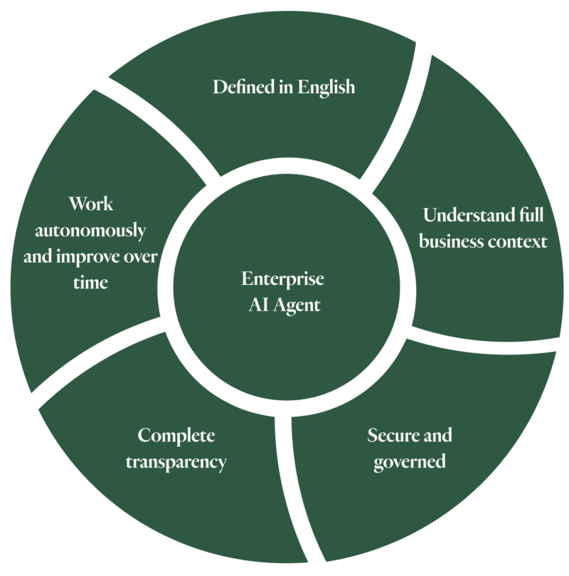 characteristics of an enterprise AI agent