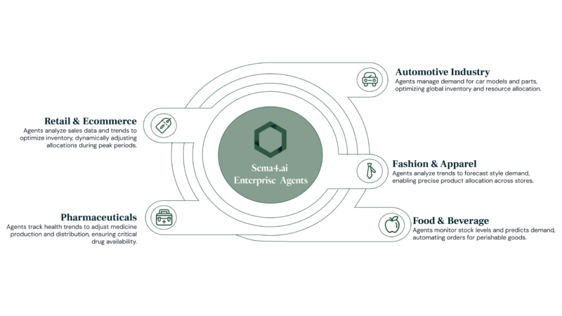 A diagram shows "Sema4.ai Enterprise Agents" in the center, surrounded by sectors: Retail & Ecommerce, Automotive Industry, Fashion & Apparel, Pharmaceuticals, Food & Beverage. Each sector describes specific optimization functions.