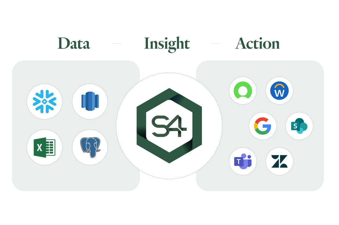 Snowflake Cortex AI processes structured data and documents using Cortex Analyst and Cortex Search. It connects data sources like Excel and outputs insights to platforms like Teams and Google.