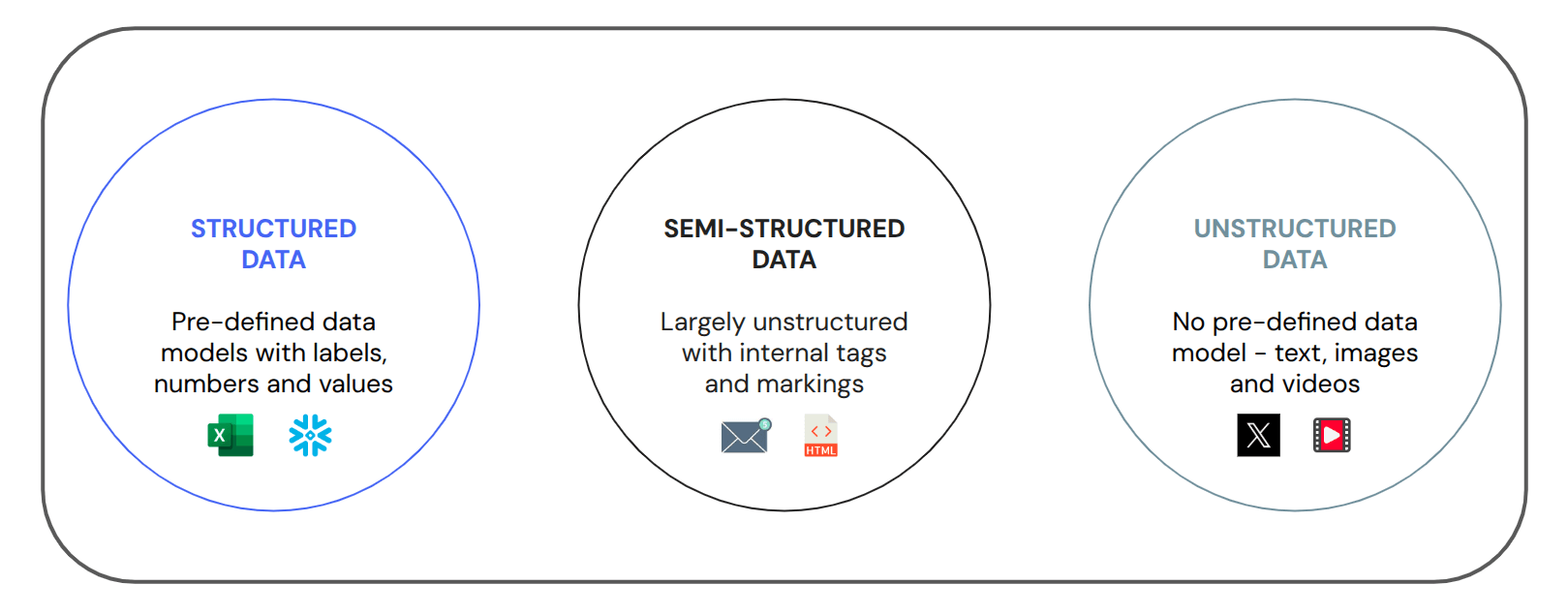 AI agent analyzing diverse data types, including structured, unstructured, and semi-structured data, for enhanced decision-making.