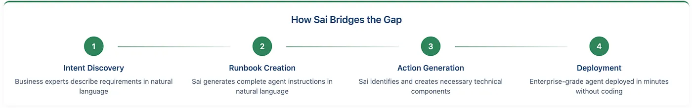 how-Sai-bridges-gap
