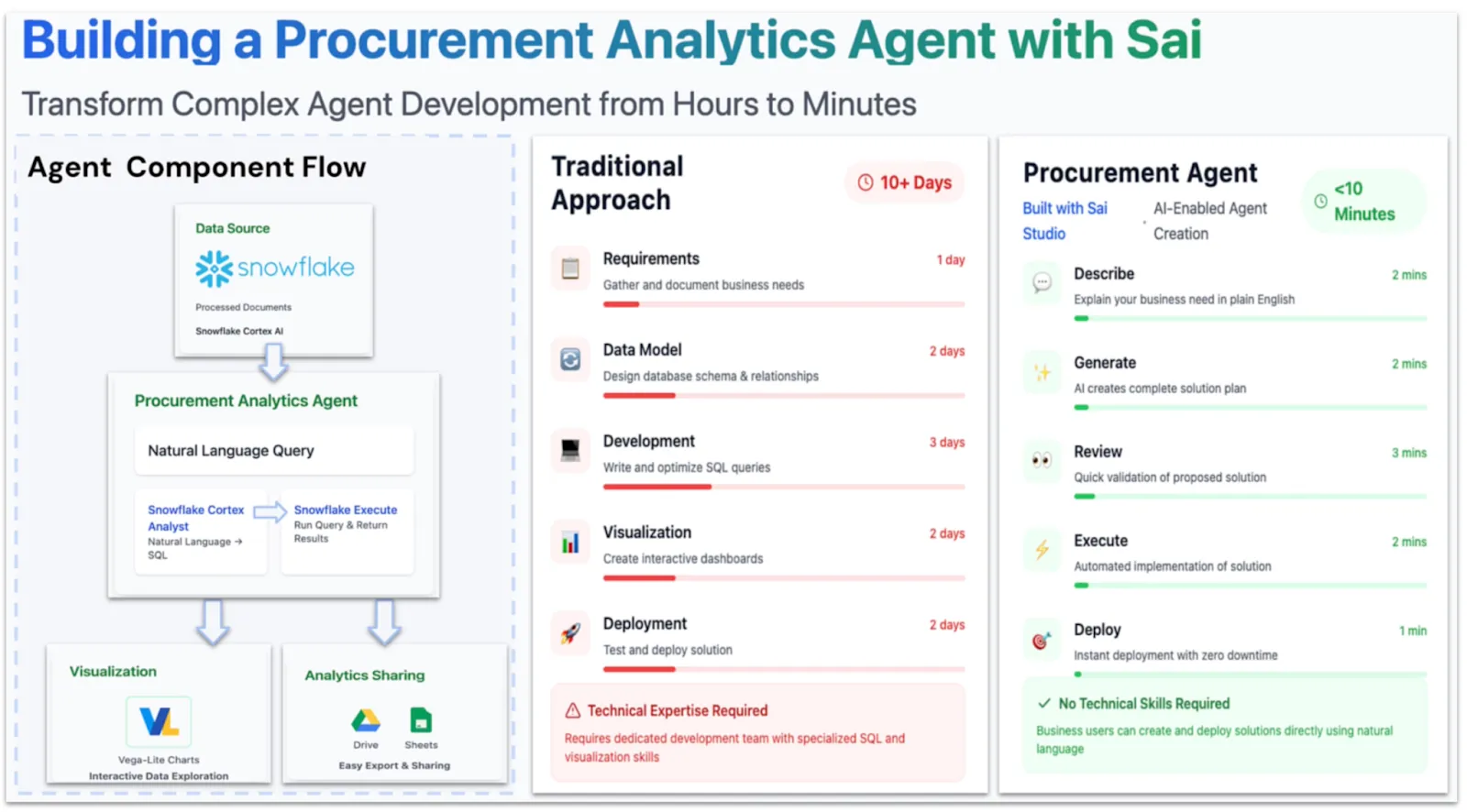 building procurement analytics agent