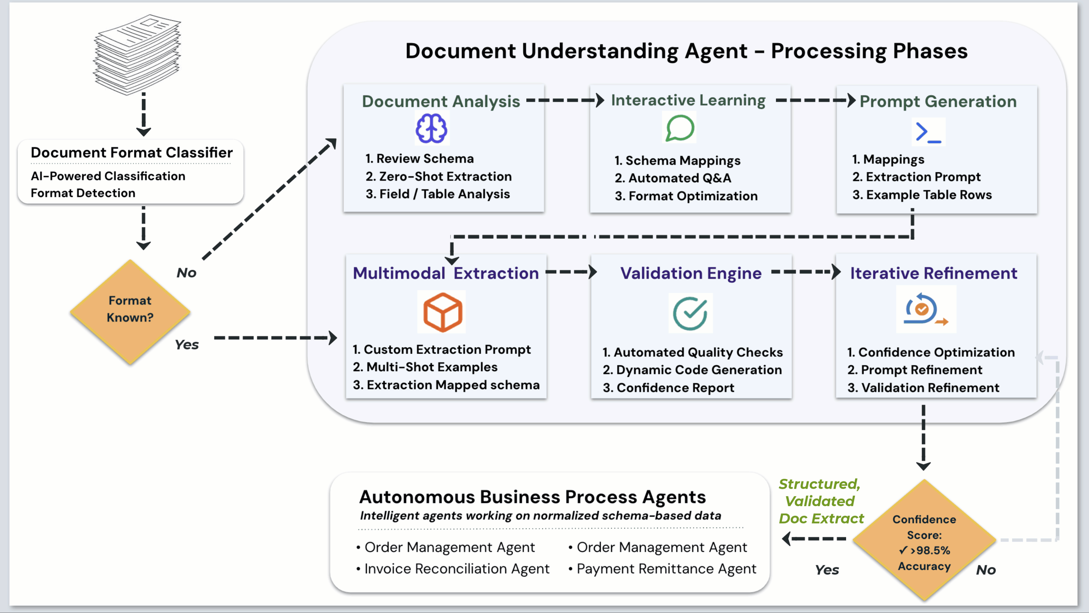 Architecture - DUA 6 Step Process V2