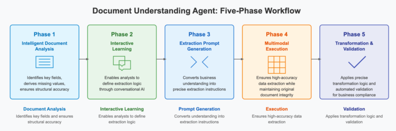 document understanding agent five phase workflow