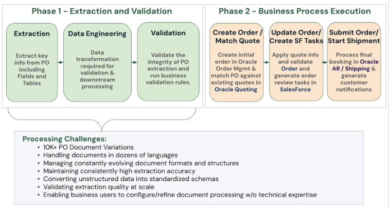 processing challenges