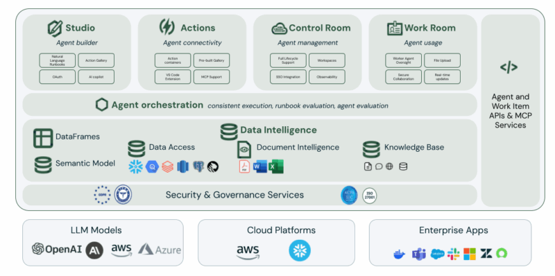 Sema4.ai enterprise AI agent architecture including a security and governance services layer to limit AI security threats.