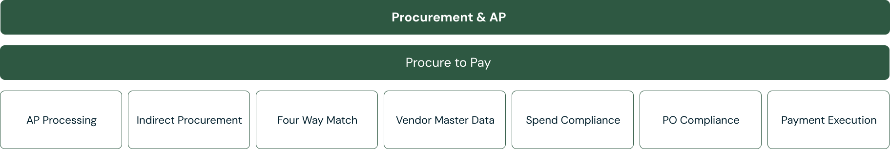 procure to pay process workflow diagram showing procurement and payment lifecycle