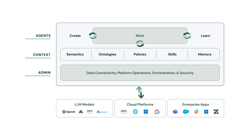 Sema4.ai enterprise AI agent platform architecture showing agent building, business context, federated queries, and multi-cloud deployment