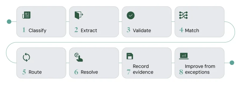 8-step agentic loop