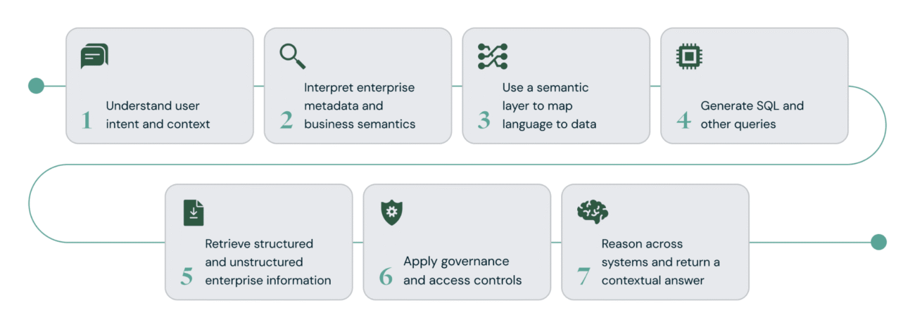 natural language data access work